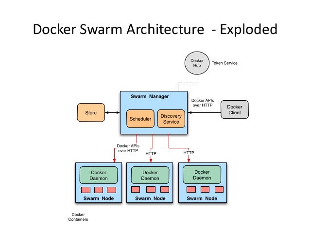 docker swarm的架构图