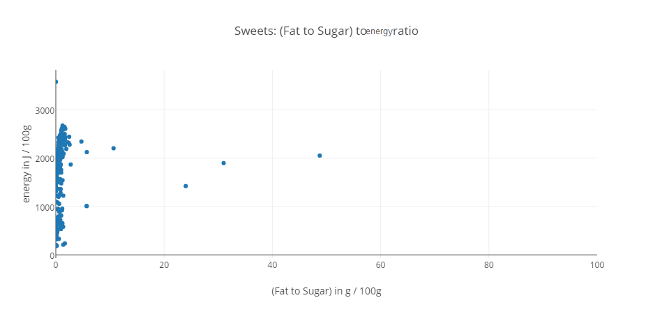 candy fat/sugar to energy