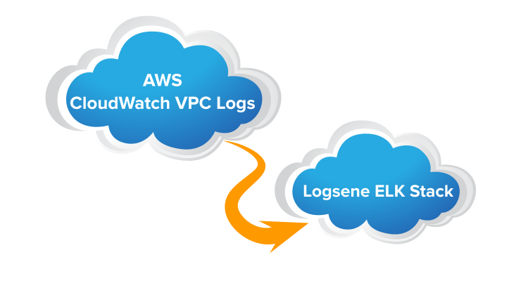 cloudwatch->Logsene