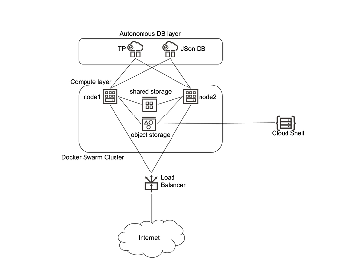 OciSwarm Basic Infra