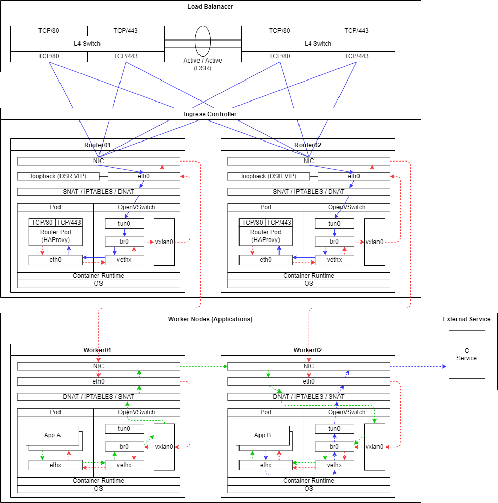 OpenShift - SDN: Other Node to Node