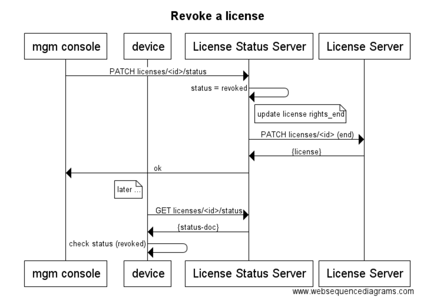 LCP license license revocation sequence diagram