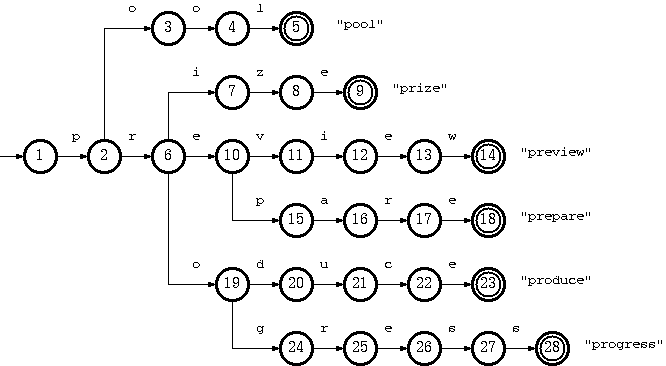 英文字典树