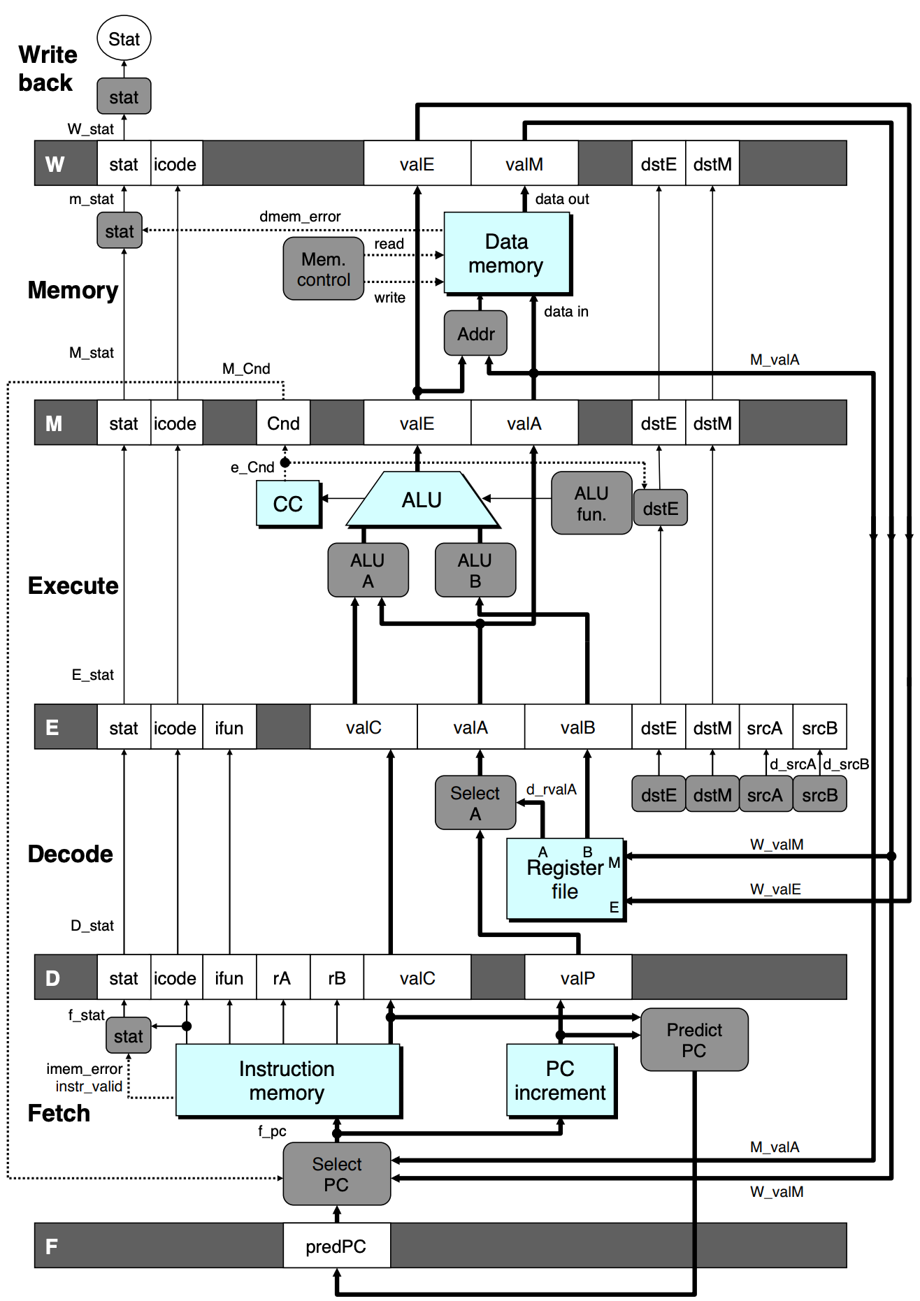 Hardware structure of PIPE-, an initial pipelined implementation