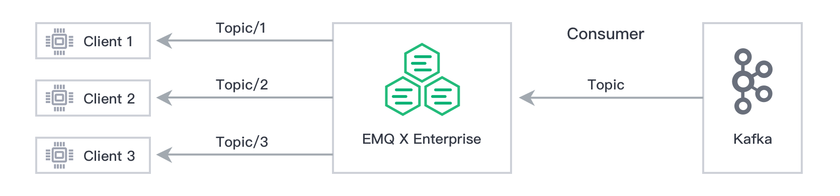 Kafka distribution improvement