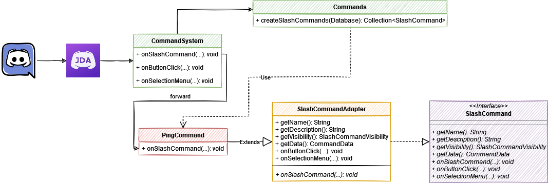 command system