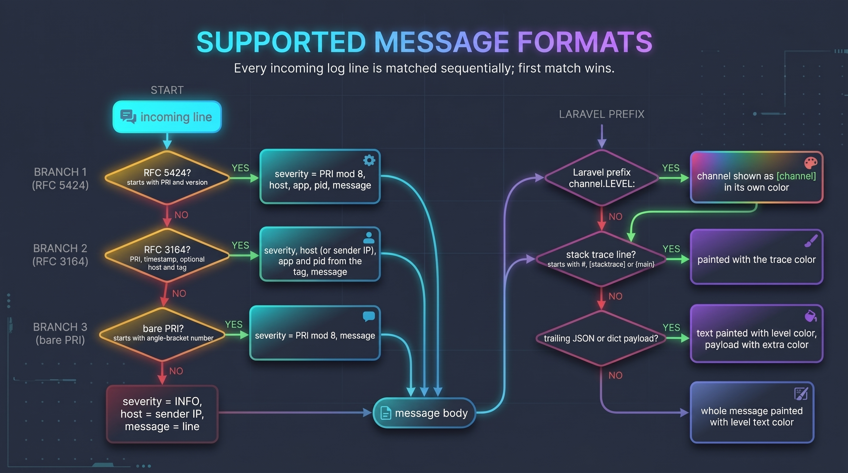 Supported message formats