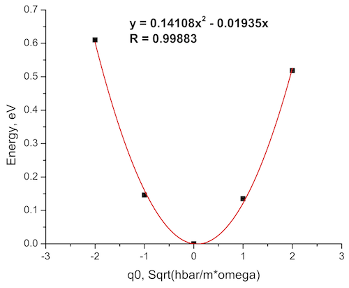 Energy vs q0