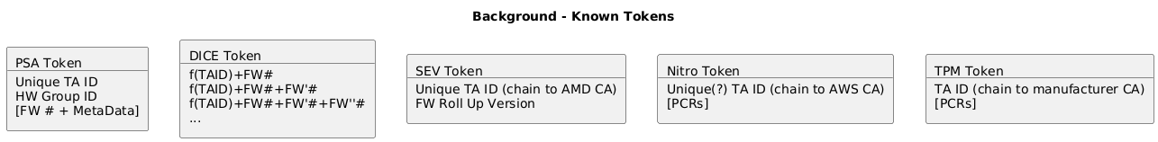 Diagram: Mapping known attestation tokens to the evidence classifications