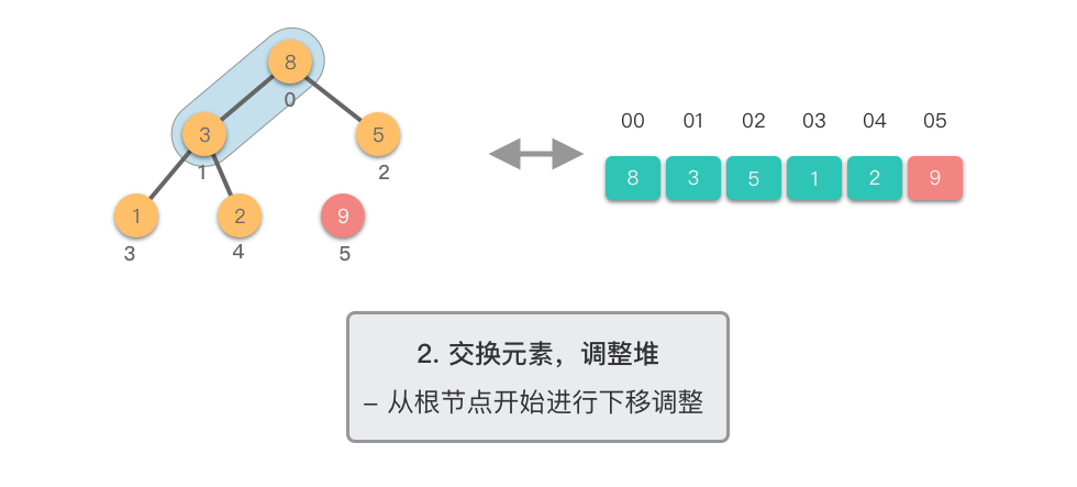 2. 交换元素，调整堆 2