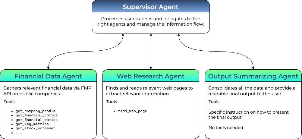 Agent Architecture