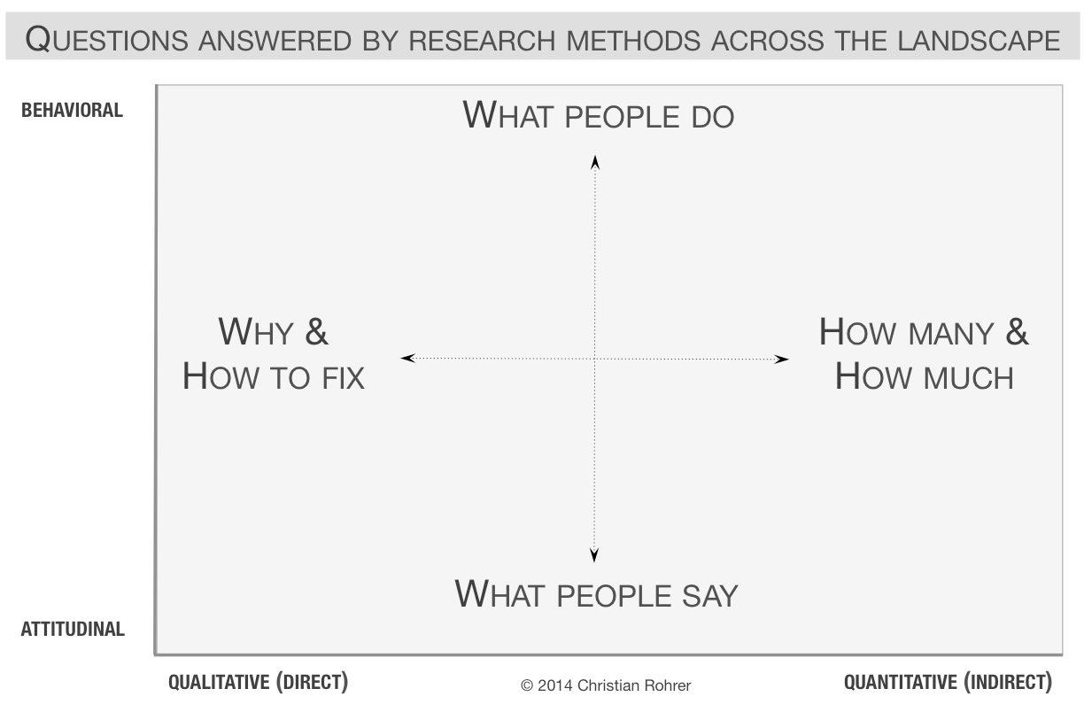 User Research Methods Landscape