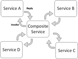 Service orchestration