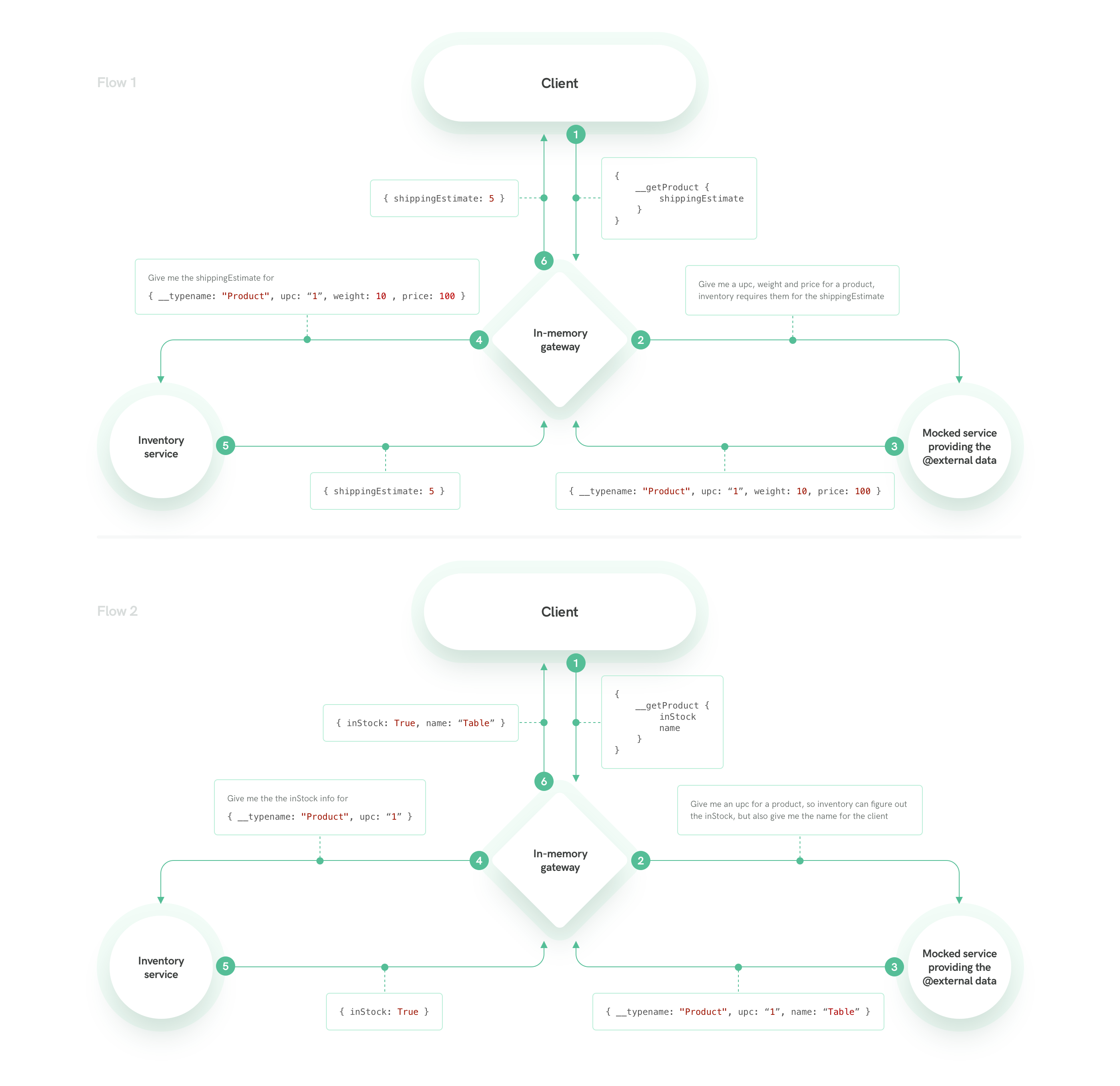 data flow