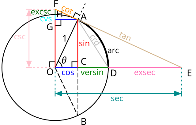 graphical construction of the various trigonometric functions from a chord AD (angle θ) of the unit circle centered at O. modern trigonometric functions sin (sine), cos (cosine), tan (tangent), cot (cotangent), sec (secant) and csc (cosecant), additionally: chord, versin (versed sine), exsec (exsecant), cvs (coversed sine) and excsc (excosecant)