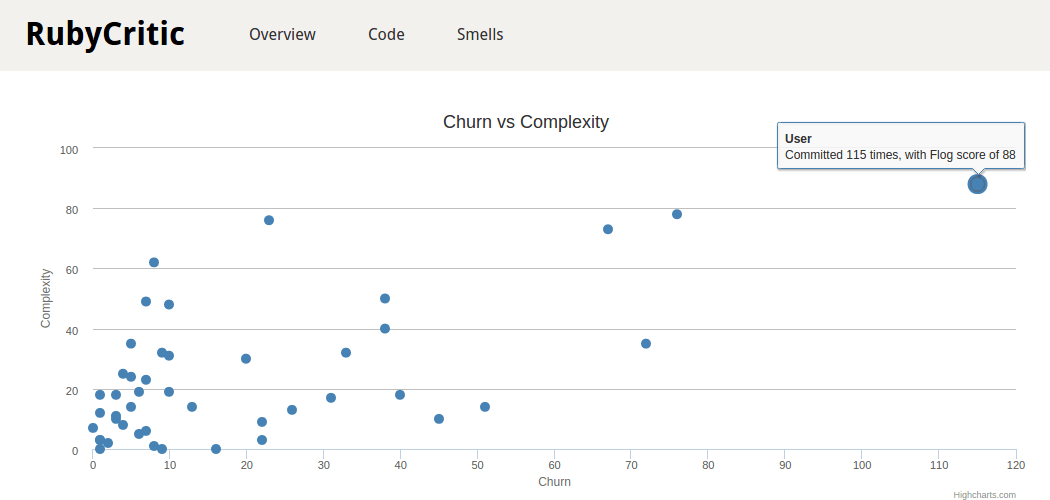 RubyCritic overview screenshot