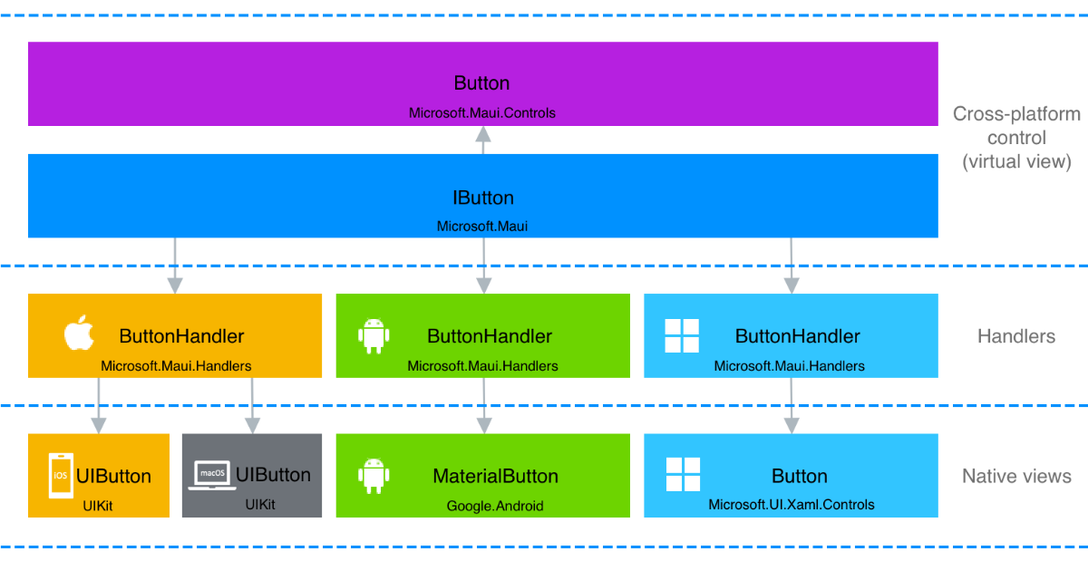 ButtonHandler