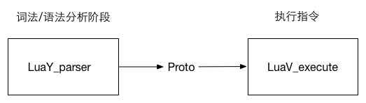 parser2vm