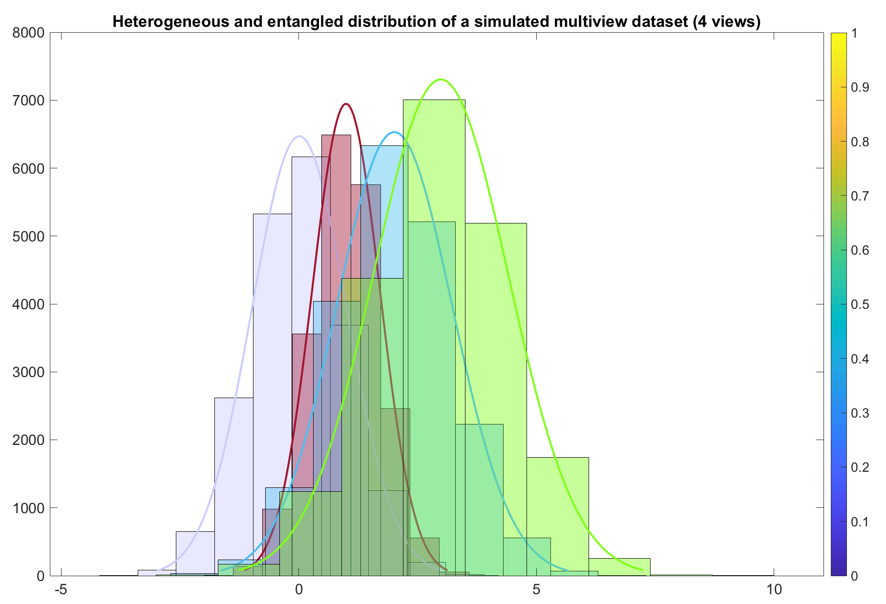 Simulated heterogeneous multi-view dataset