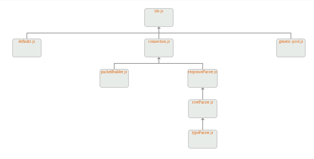 modul structure