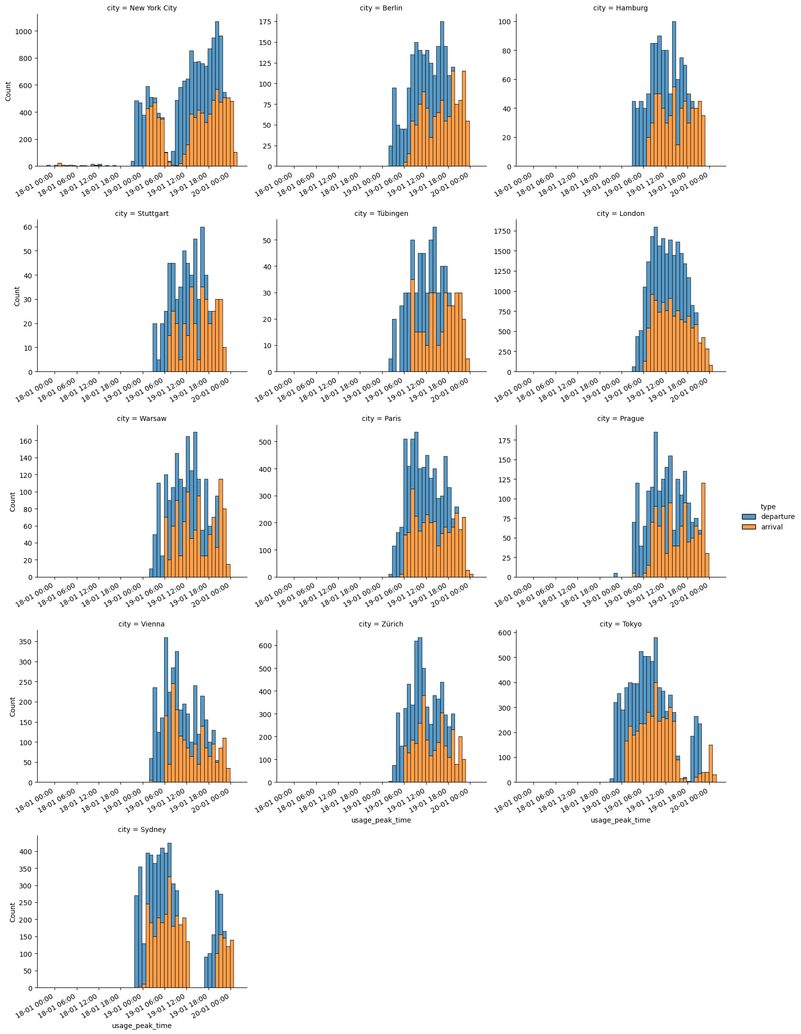 Plots showing per city the expected increase of E-scooter use due to flight arrivals and departures