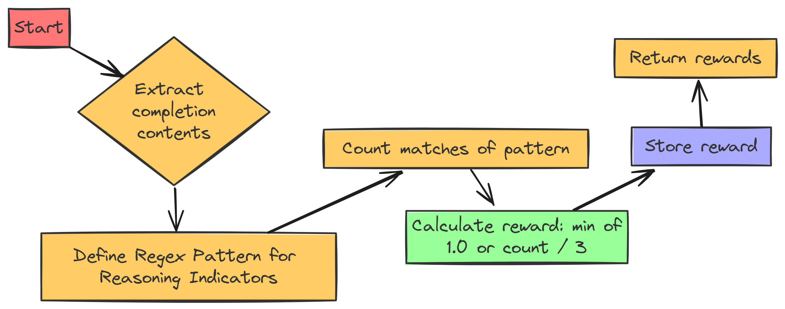 Reasoning Steps Reward Encouragement (Created by Fareed Khan)