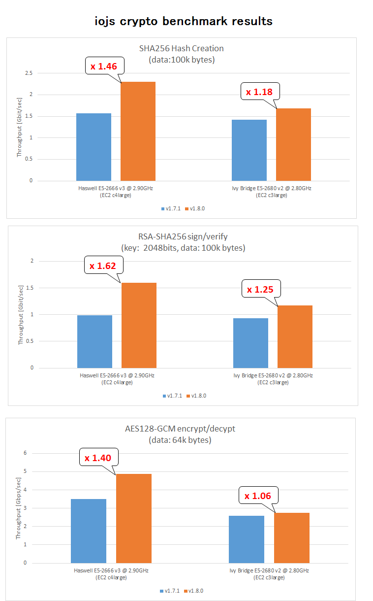 iojs crypto benchmark result