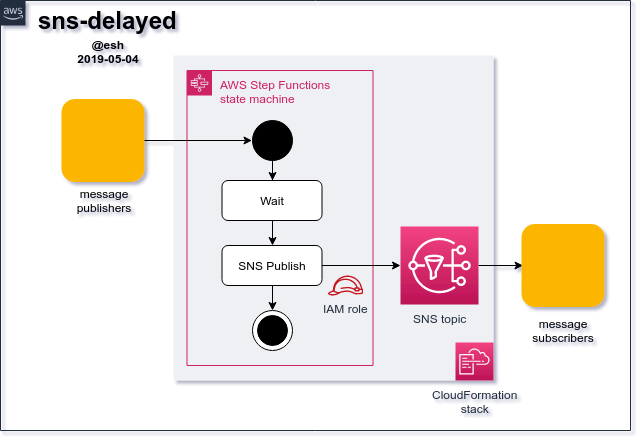 sns-delayed architecture diagram