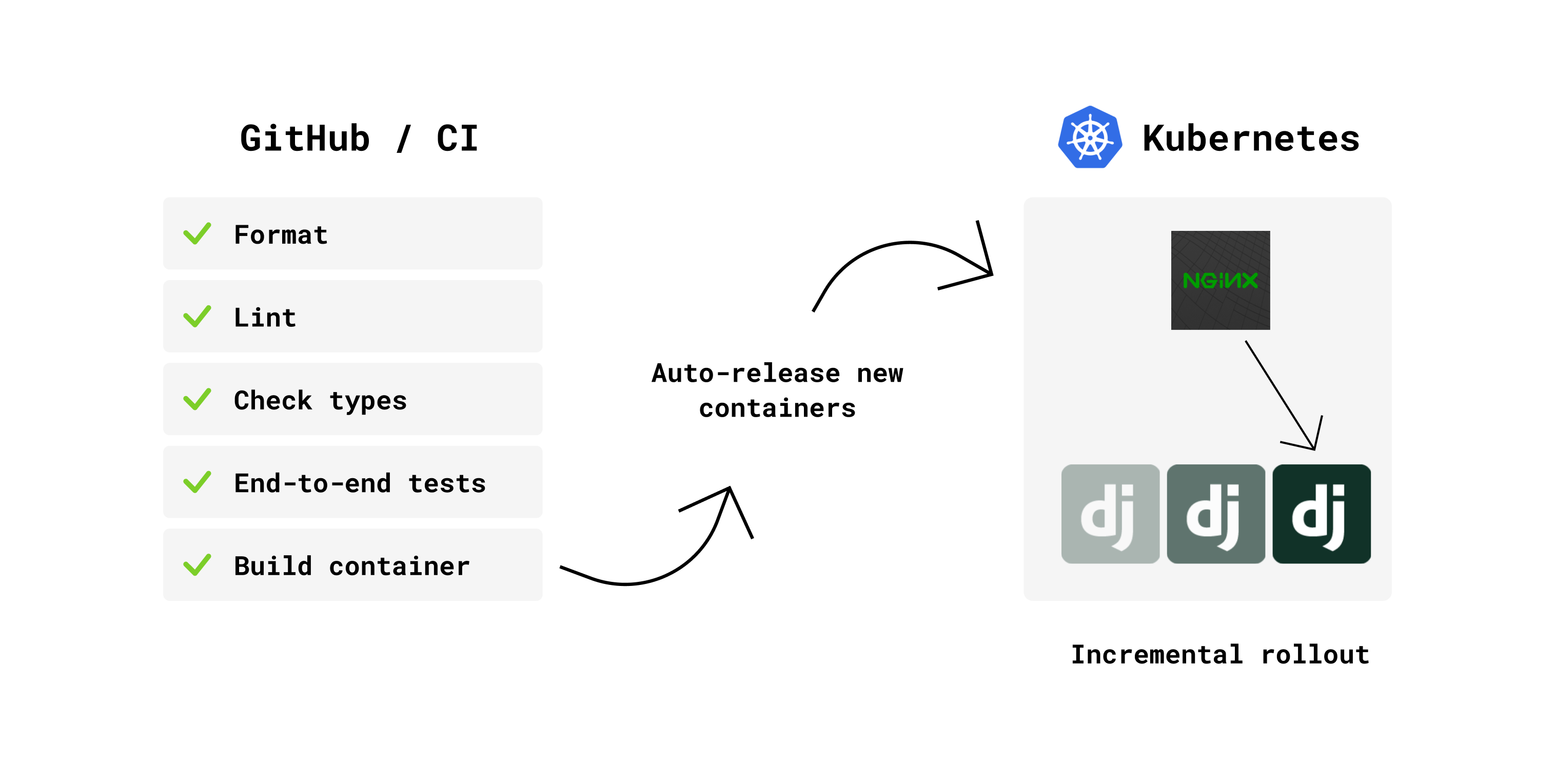 GitOps CI pipeline