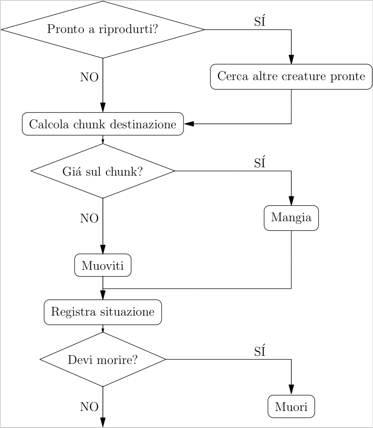 Flow Chart of the behaviour