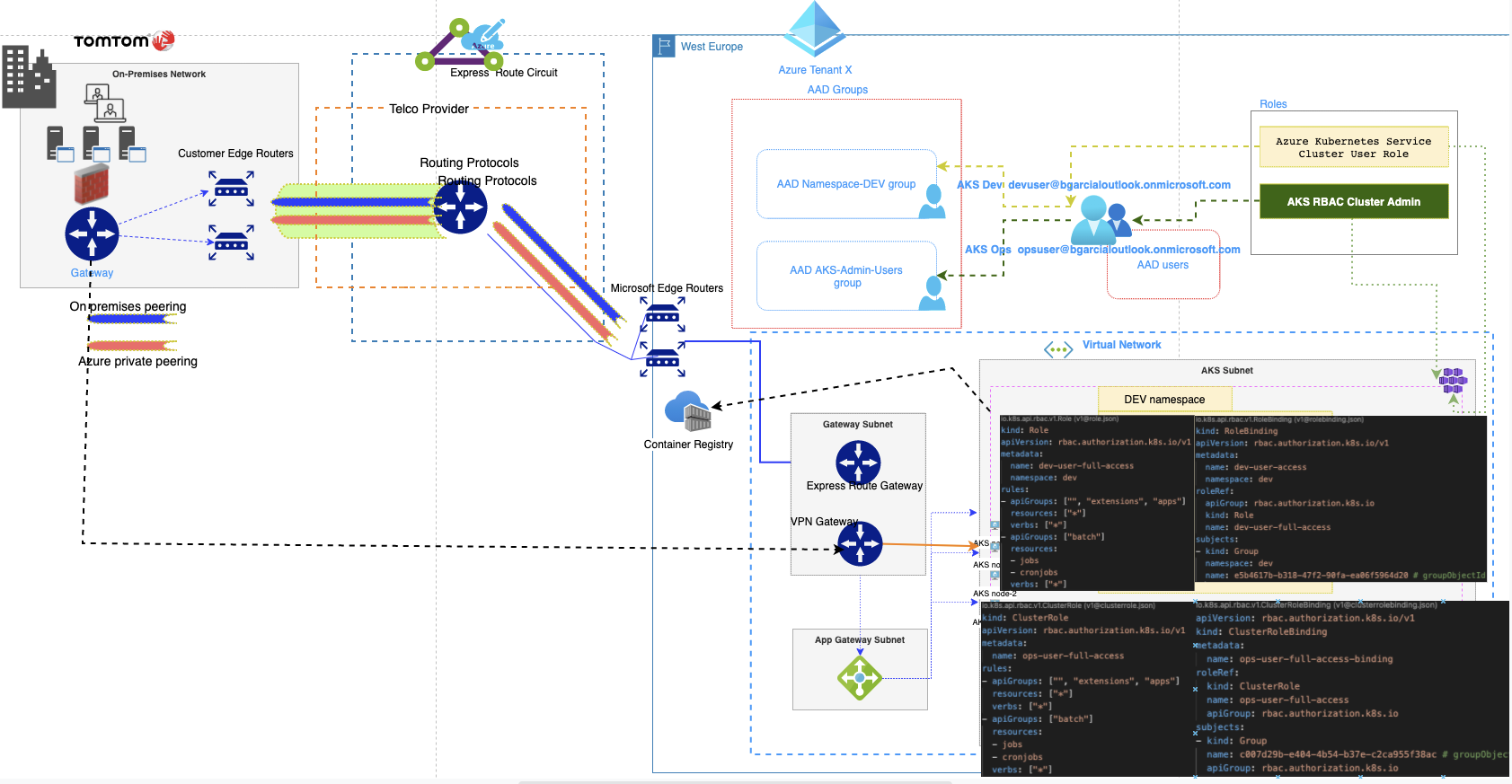 Detailing Express Route communication