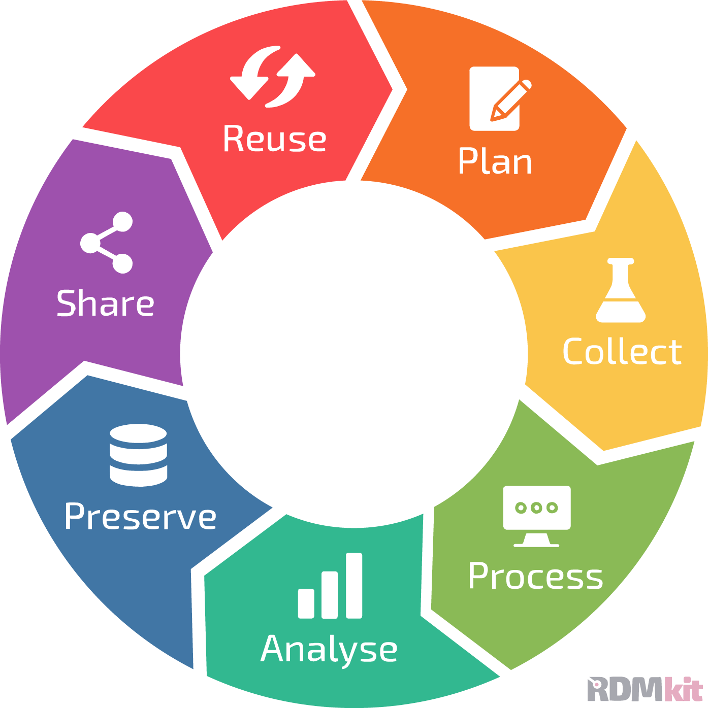 The image is a circular, color-coded diagram resembling a pie chart with six segments, each representing a different step in the research data management cycle, as indicated by the acronym "RDMkit" in the bottom right corner. Starting from the top right and moving clockwise, each segment has an icon and a label:"Plan" - Illustrated with a pencil icon and colored in orange."Collect" - Depicted with a flask icon and colored in yellow."Process" - Represented by three circles connected by lines, suggesting a process flow, and colored in green "Analyse" - Shown with a bar chart icon and colored in darker green. "Preserve" - Indicated with a database or stack icon and colored in blue. "Share" - Represented by a share icon, two connected dots with a line, and colored in purple. "Reuse" - Illustrated with a circular arrow, implying recycling or reuse, and colored in red. The segments create a cycle around a central white empty circle, suggesting that each step leads to the next in a continuous loop. This diagram likely serves as a visual guide for the stages of managing research data, from planning to reusing data.