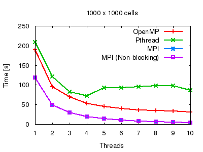 Scaling tests