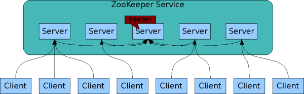 ZooKeeper service