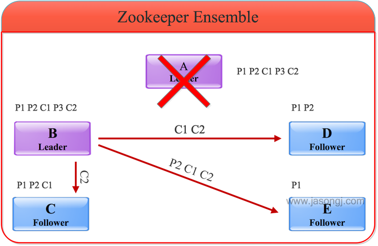 Leader Failover step 2