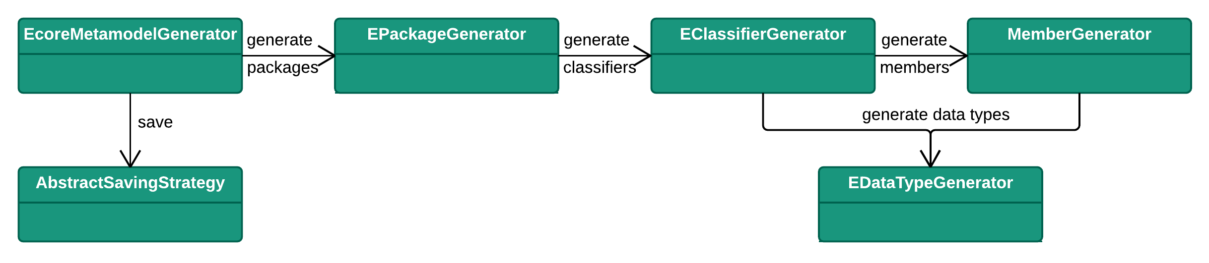 Generator Class Diagram