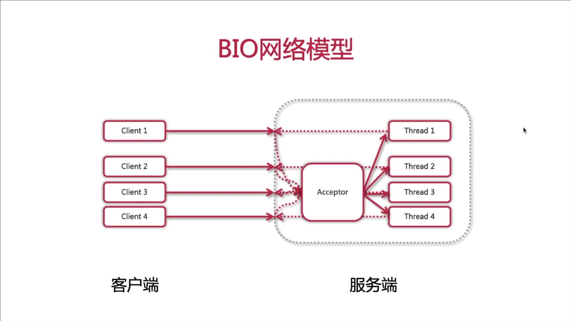 BIO网络模型2