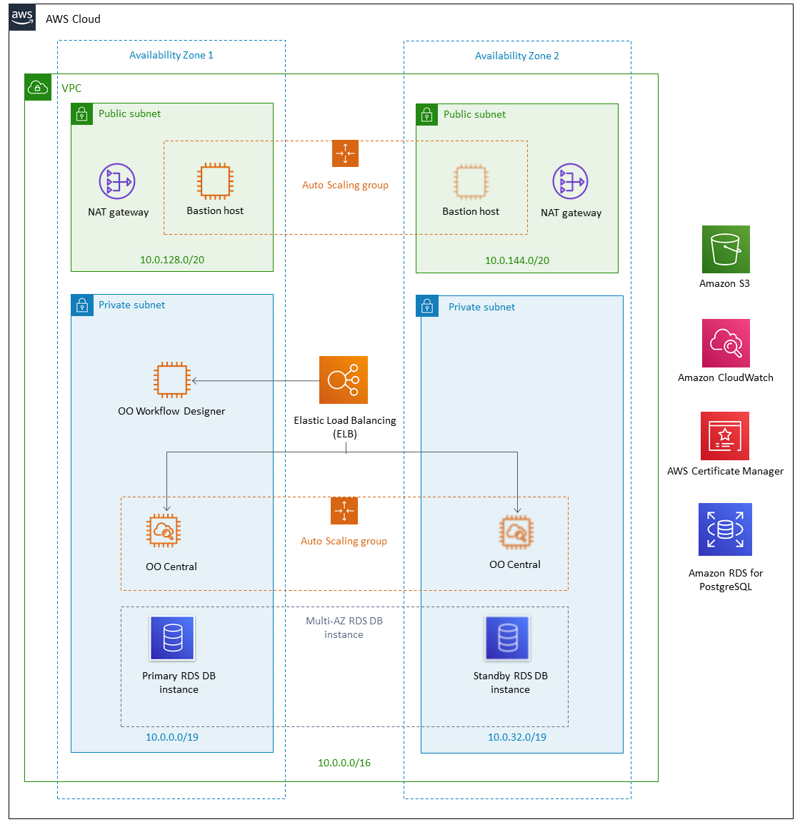 Quick Start architecture for Micro Focus Operations Orchestration on the AWS Cloud