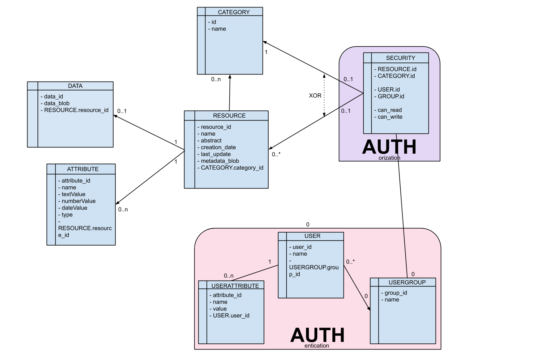 http://demo.geo-solutions.it/share/github/geostore/doc/GeoStore-model.png?d=1