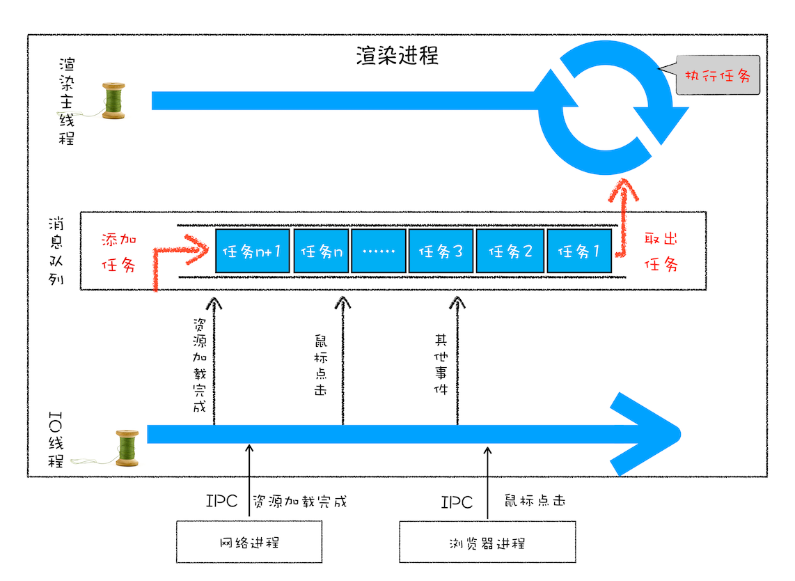 跨进程发送任务