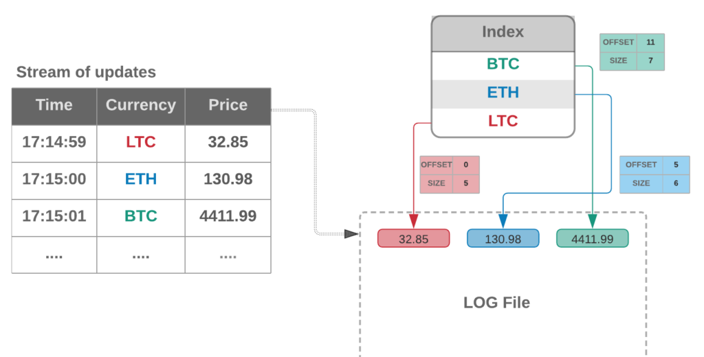 Concept of key-value persistence using a log