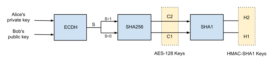 TextSecure session key derivation