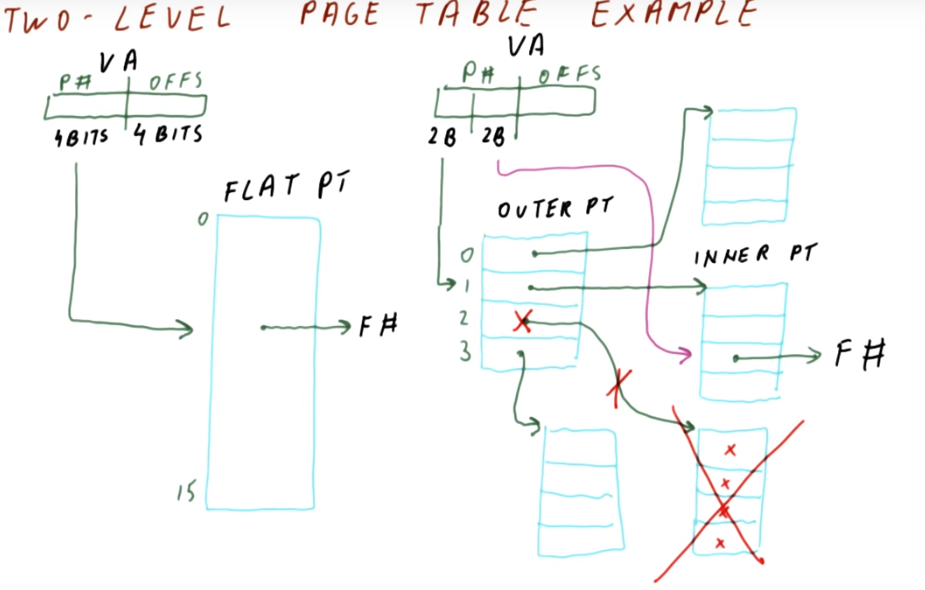 two-level page table example