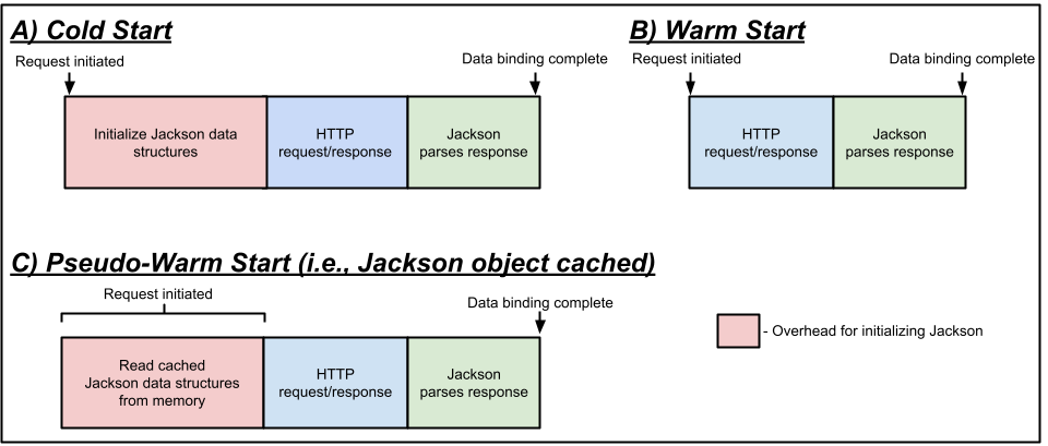 JacksonObjectCachingDiagram