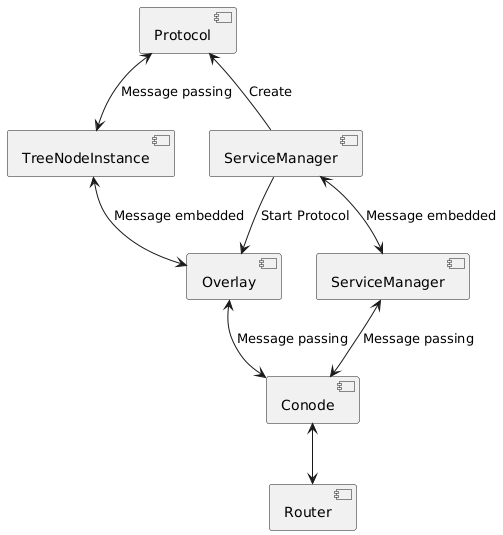 system overview