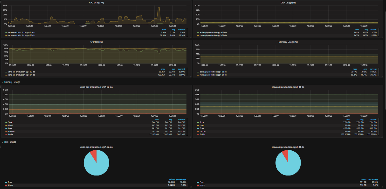 Grafana Template for Node exporter