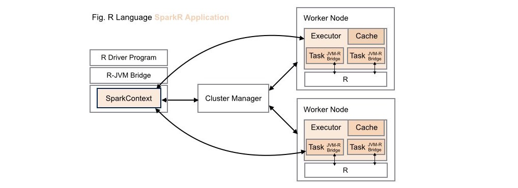 Traditional Deployment: SparkR