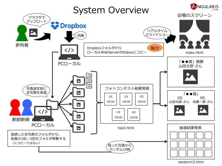 system overview