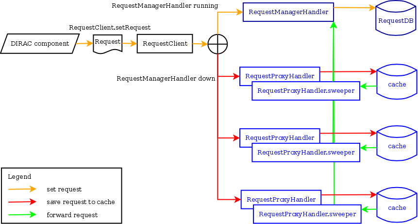 Request proxies