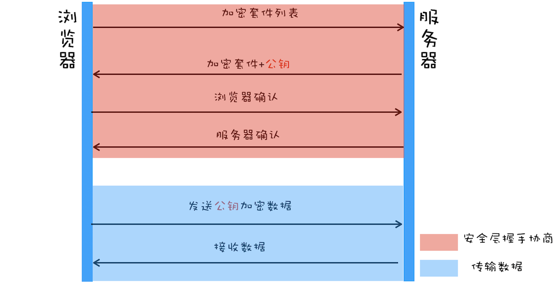 非对称加密